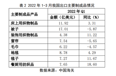一季度家纺行业稳中承压 家用纺织制成品制造在挑战中前行